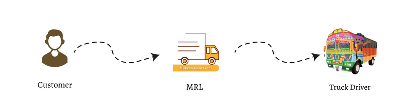 this images shows how MRL transport your goods